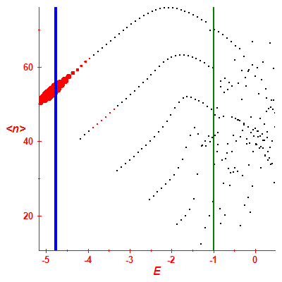 Peres lattice <N>